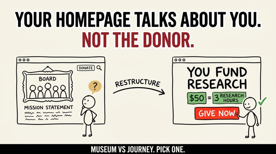 Two homepage layouts side by side. Left: a museum-style page with a board photo and tiny donate button. Right: a donor-journey page with a large GIVE NOW button and impact stat.